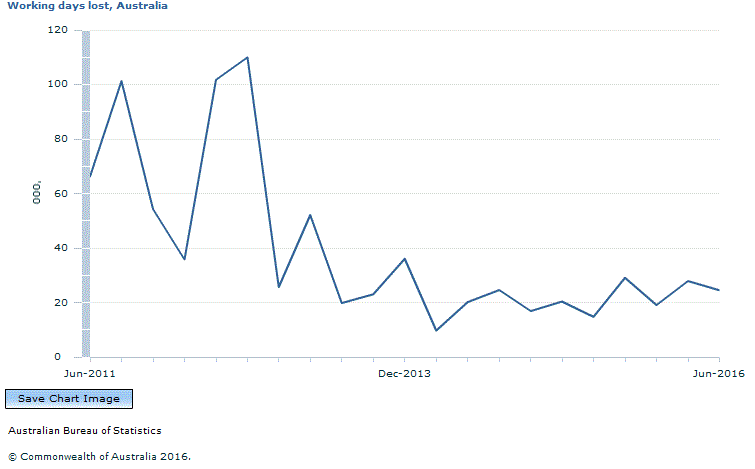Graph Image for Working days lost, Australia